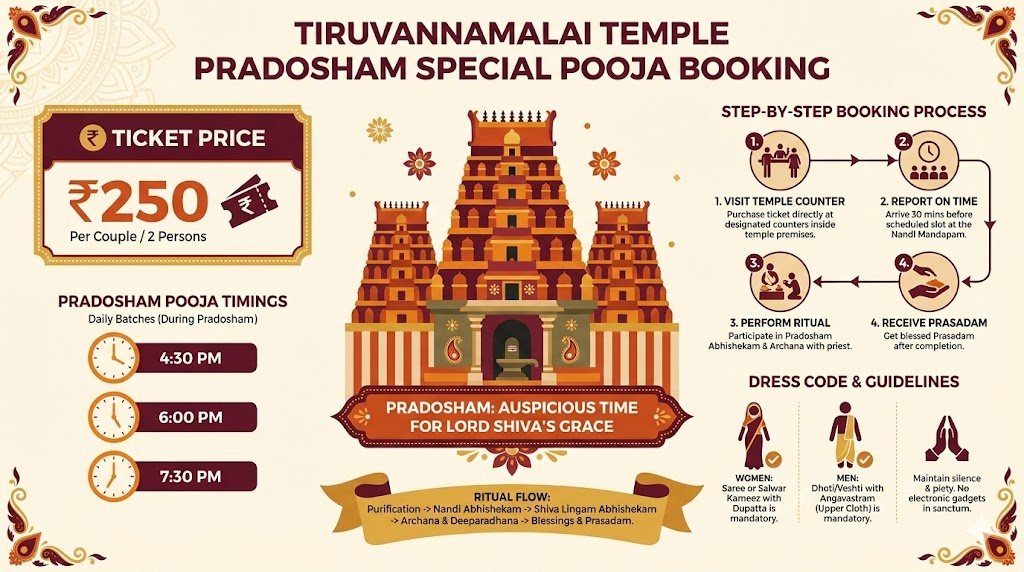 Tiruvannamalai Temple Pradosham Special Pooja booking guide infographic