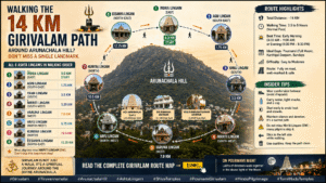 Girivalam Route Map: Full 14 Km Path with Every Landmark